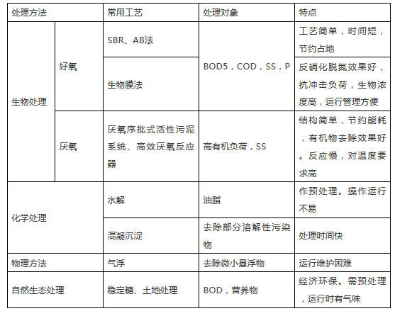 蘇州工業廢水處理