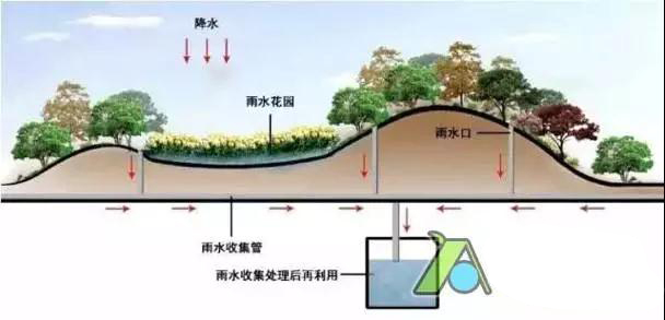 蘇州雨水回用