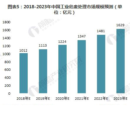 工業危廢處理