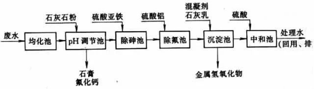 冶金廢水處理