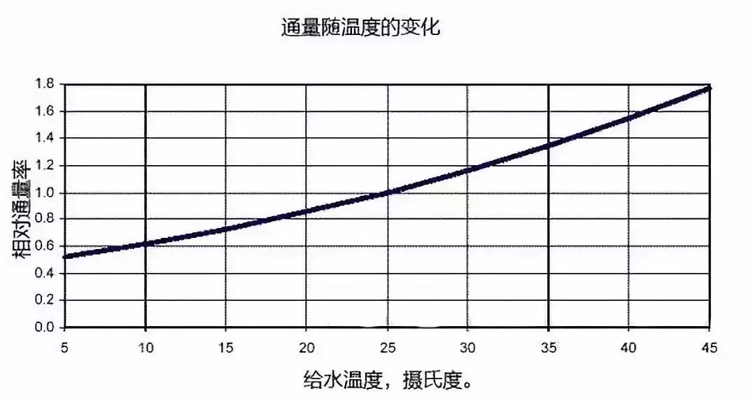 反滲透膜清洗維保