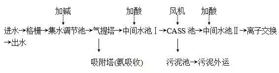 合成氨廢水處理