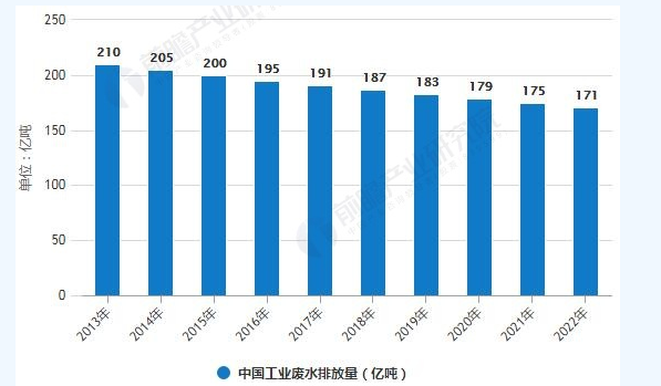 工業廢水處理