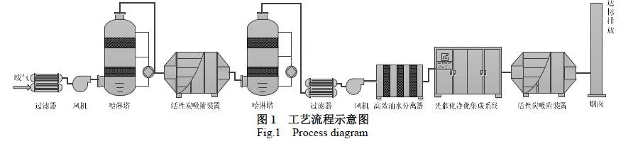 硫化廢水處理工程