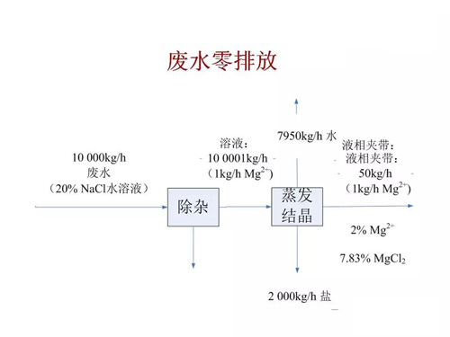 含鹽廢水處理零排放