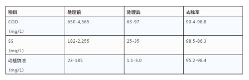 油脂廢水處理