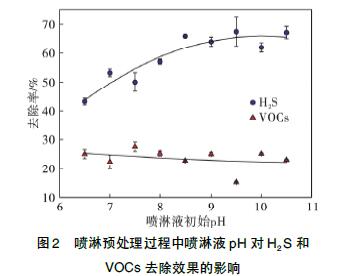 醫療廢氣治理