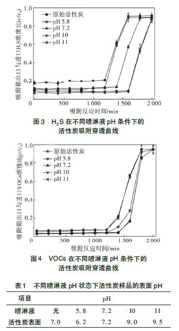 醫療廢氣治理