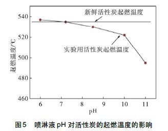 醫療廢氣治理