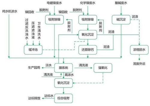 電鍍廢水處理工藝