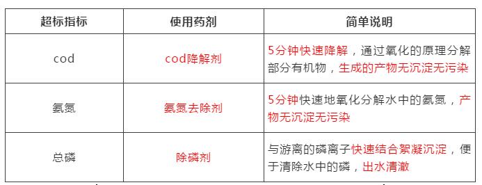 制藥廢水處理