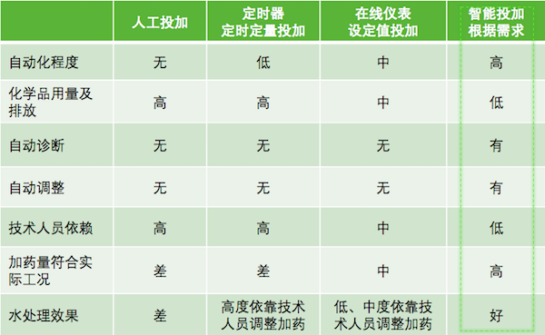 中央空調水處理