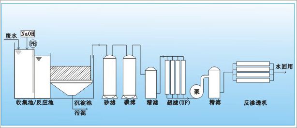 中水回用工藝