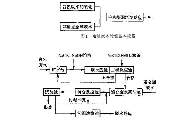 電鍍廢水處理