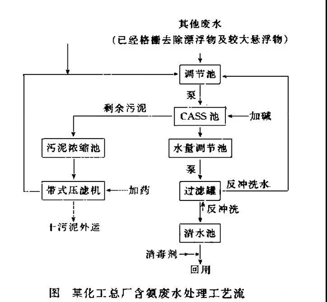 高氨氮廢水處理