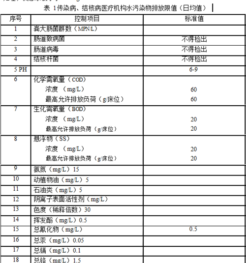 醫(yī)療機構(gòu)水污染物排放標準.png