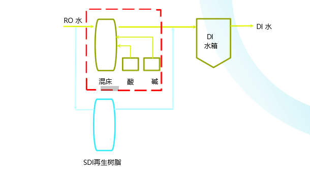 再生樹脂更換服務